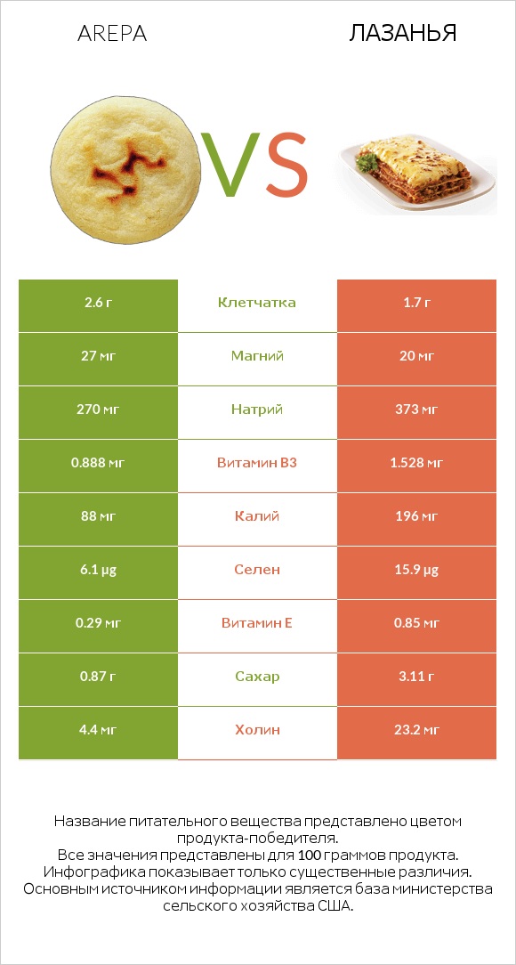 Arepa vs Лазанья infographic