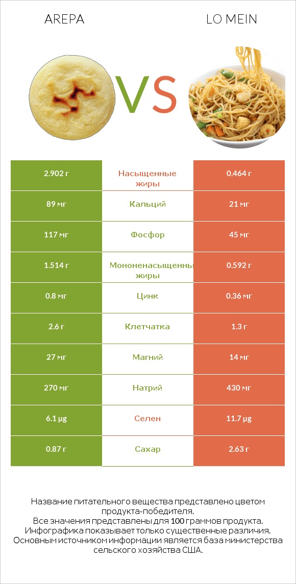 Arepa vs Lo mein infographic