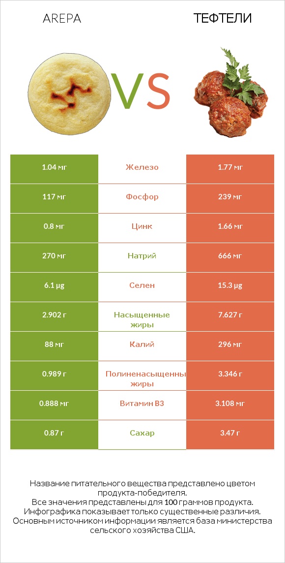 Арепа vs Тефтели infographic