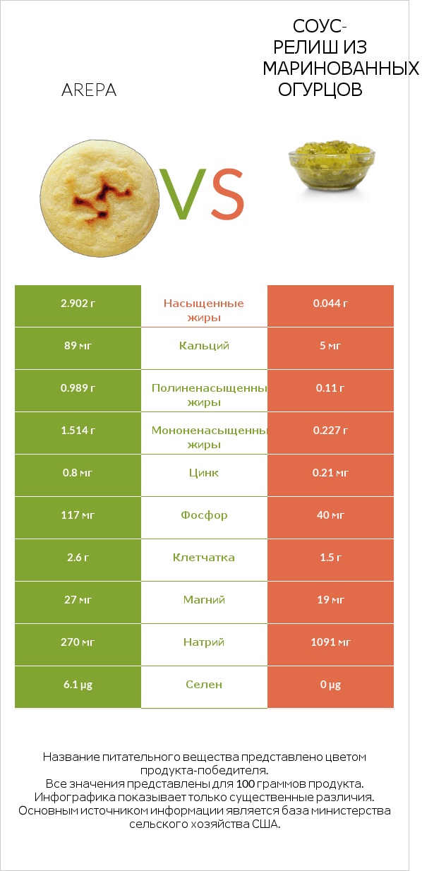 Arepa vs Соус-релиш из маринованных огурцов infographic