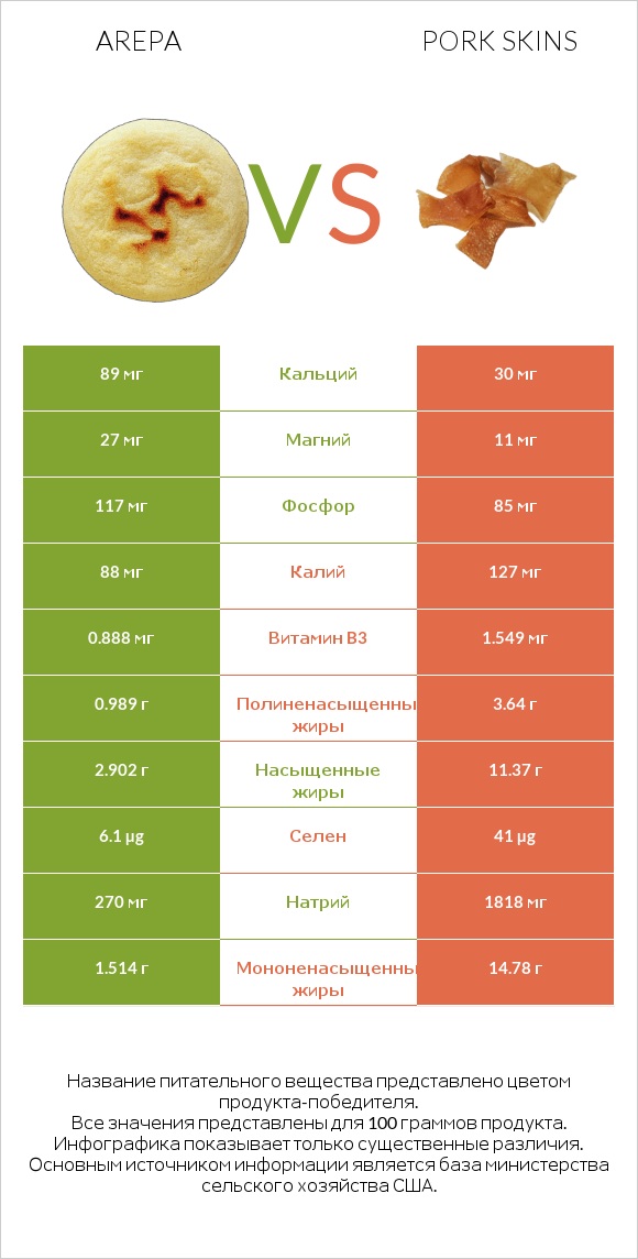 Arepa vs Pork skins infographic