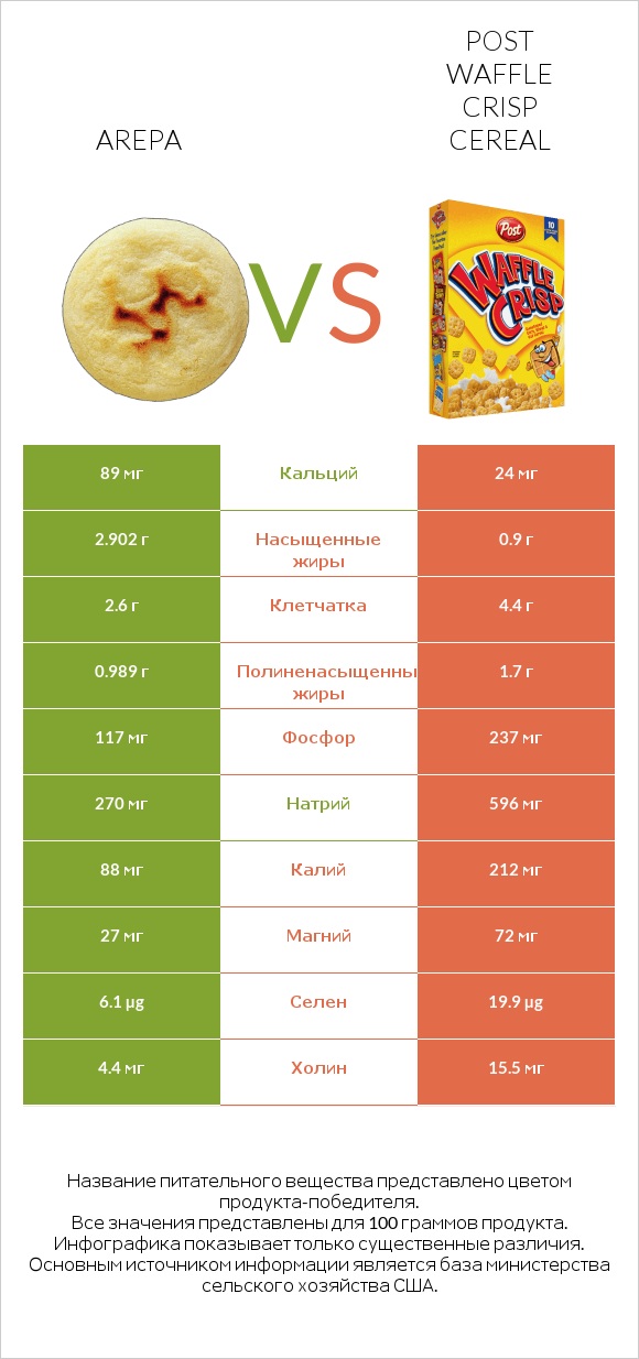 Arepa vs Post Waffle Crisp Cereal infographic