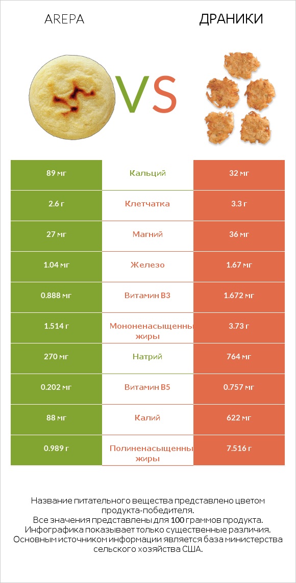 Arepa vs Драники infographic