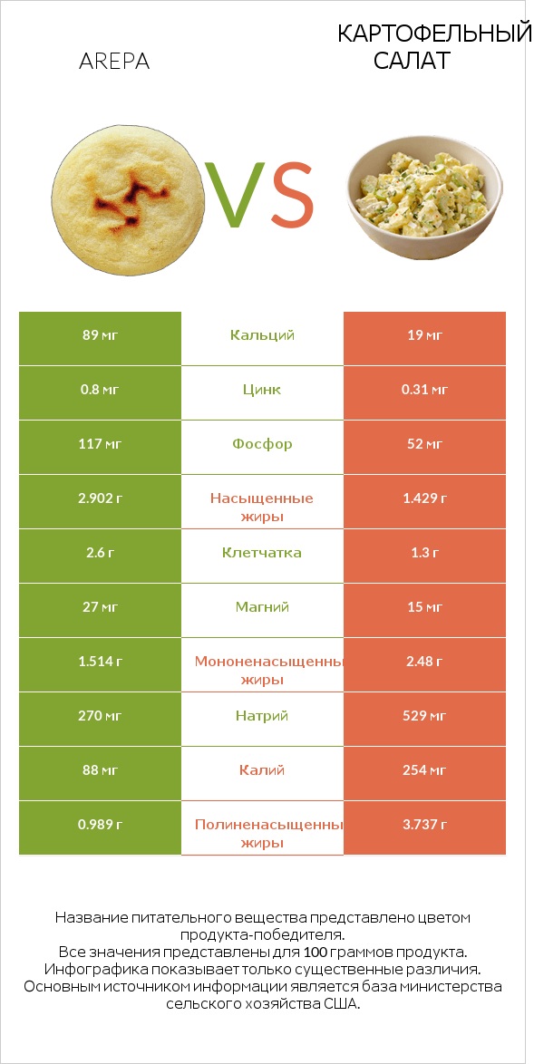 Arepa vs Картофельный салат infographic