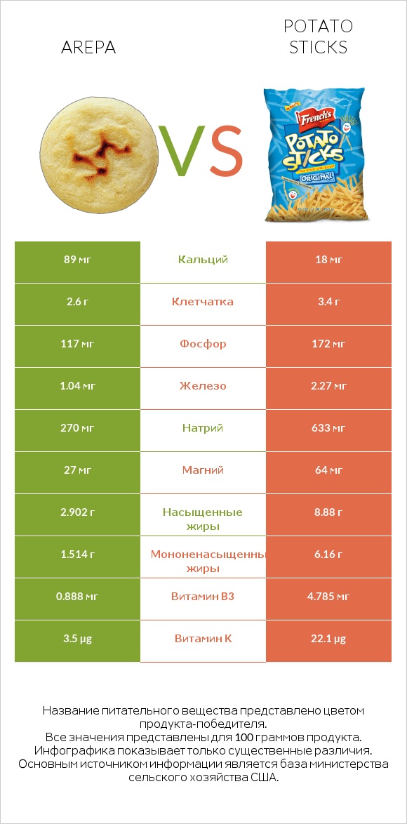 Arepa vs Potato sticks infographic