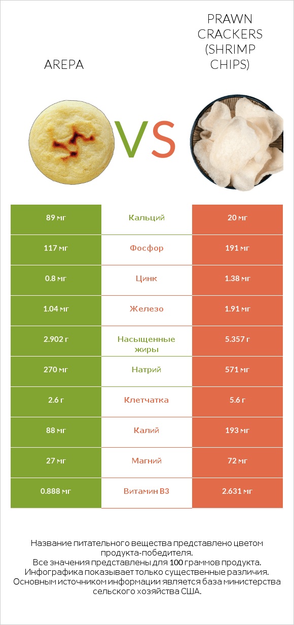 Arepa vs Prawn crackers (Shrimp chips) infographic