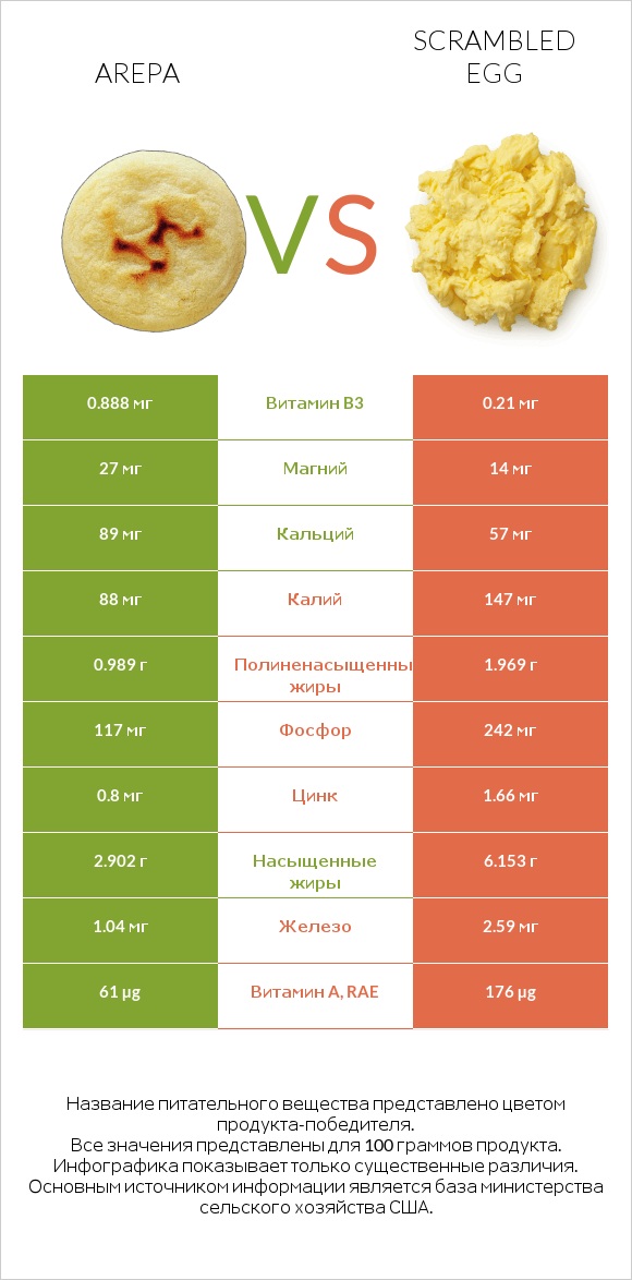 Arepa vs Scrambled egg infographic