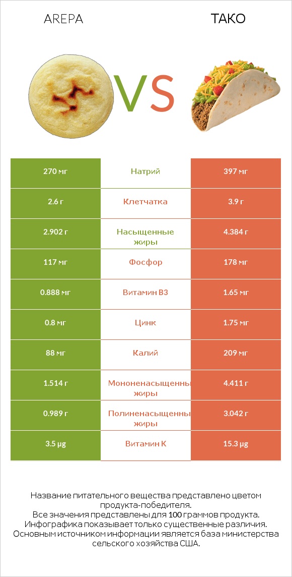 Arepa vs Тако infographic