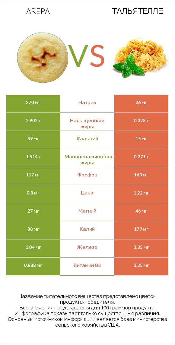 Arepa vs Тальятелле infographic