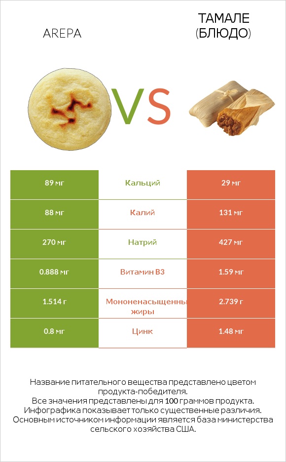 Arepa vs Тамале (блюдо) infographic