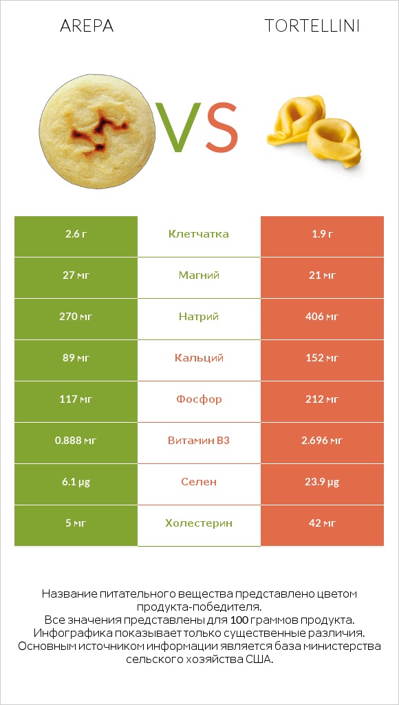 Arepa vs Tortellini infographic
