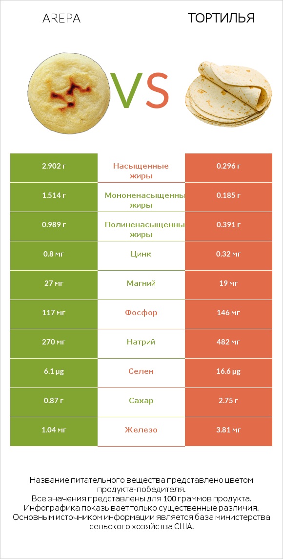 Arepa vs Тортилья infographic