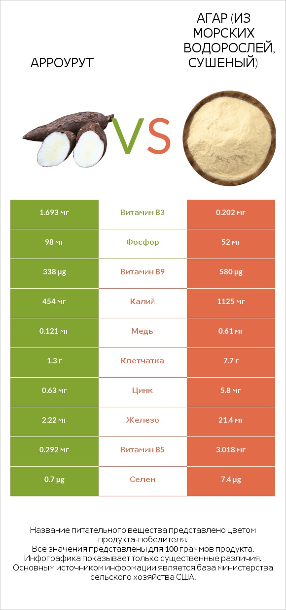 Арроурут vs Agar infographic