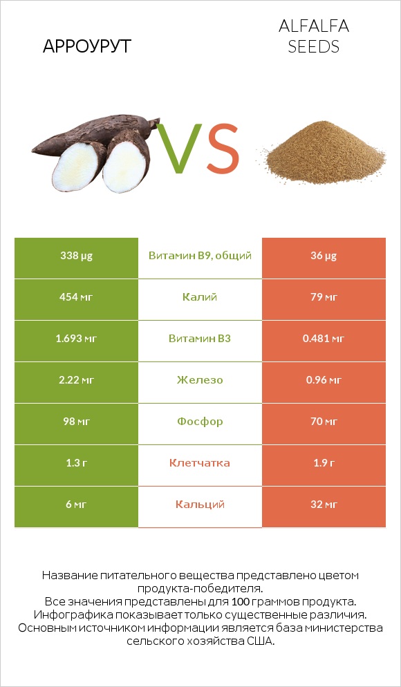 Арроурут vs Alfalfa seeds infographic