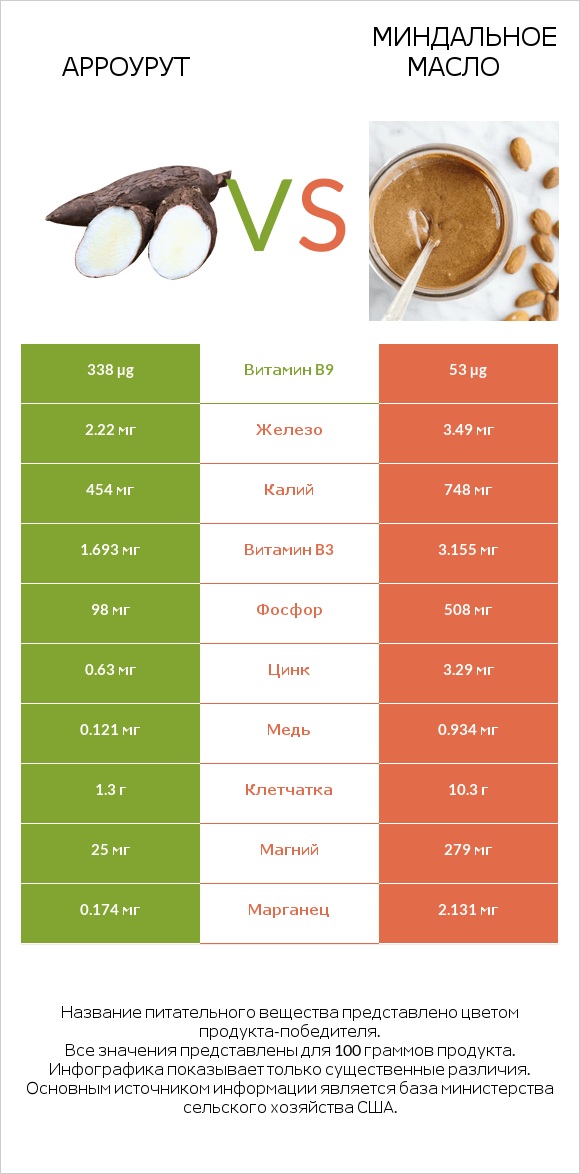 Арроурут vs Миндальное масло infographic
