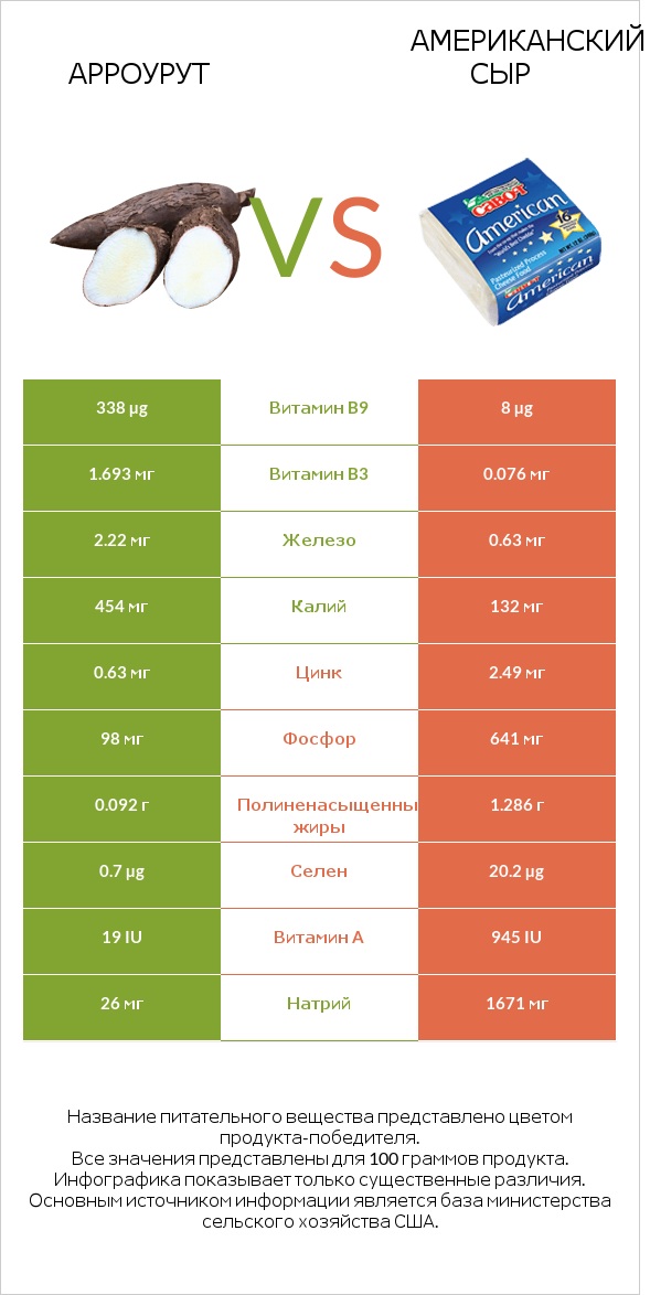 Арроурут vs Американский сыр infographic