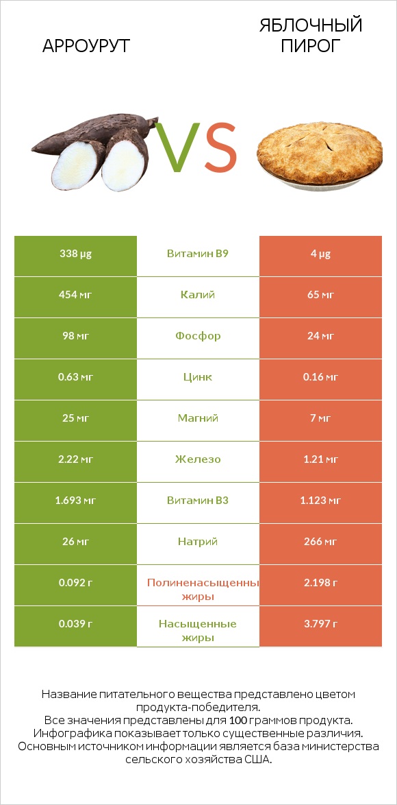 Арроурут vs Яблочный пирог infographic