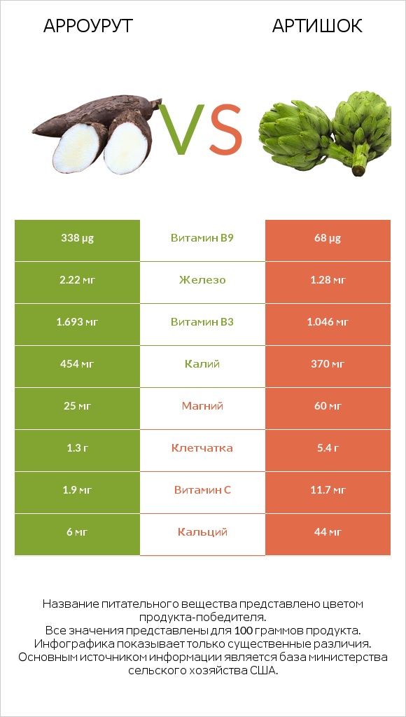 Арроурут vs Артишок infographic