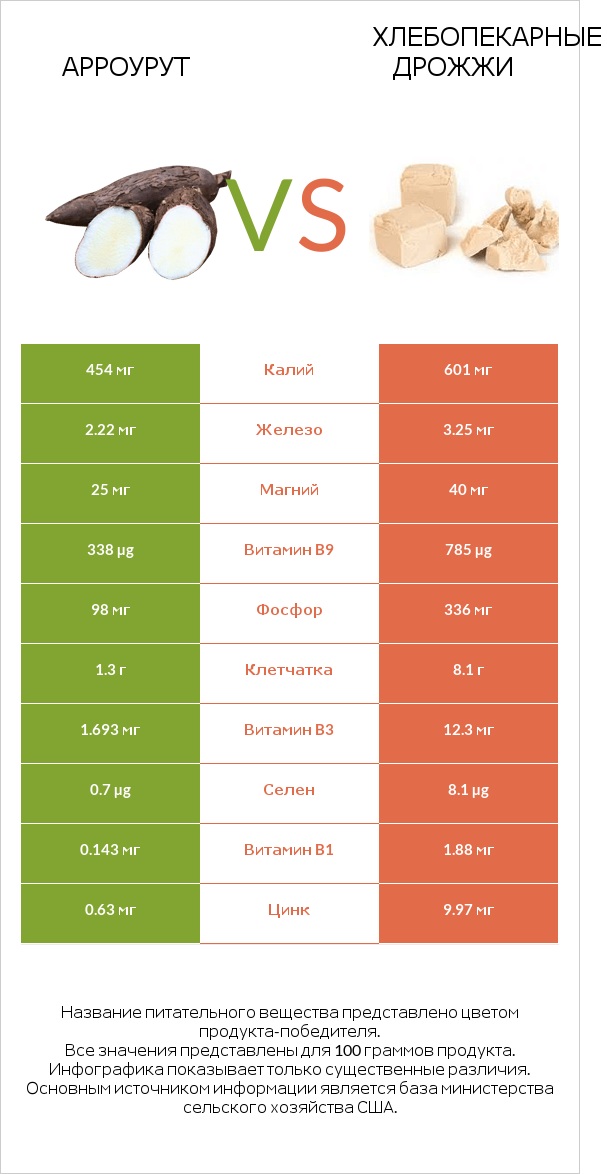 Арроурут vs Хлебопекарные дрожжи infographic