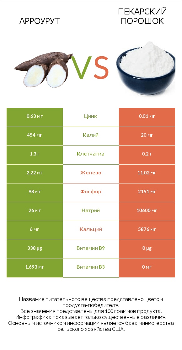 Арроурут vs Пекарский порошок infographic