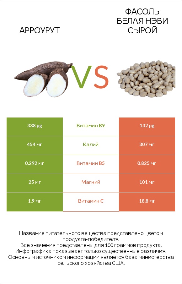 Арроурут vs Фасоль белая нэви сырой infographic