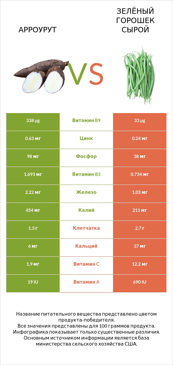 Арроурут vs Зелёный горошек сырой infographic