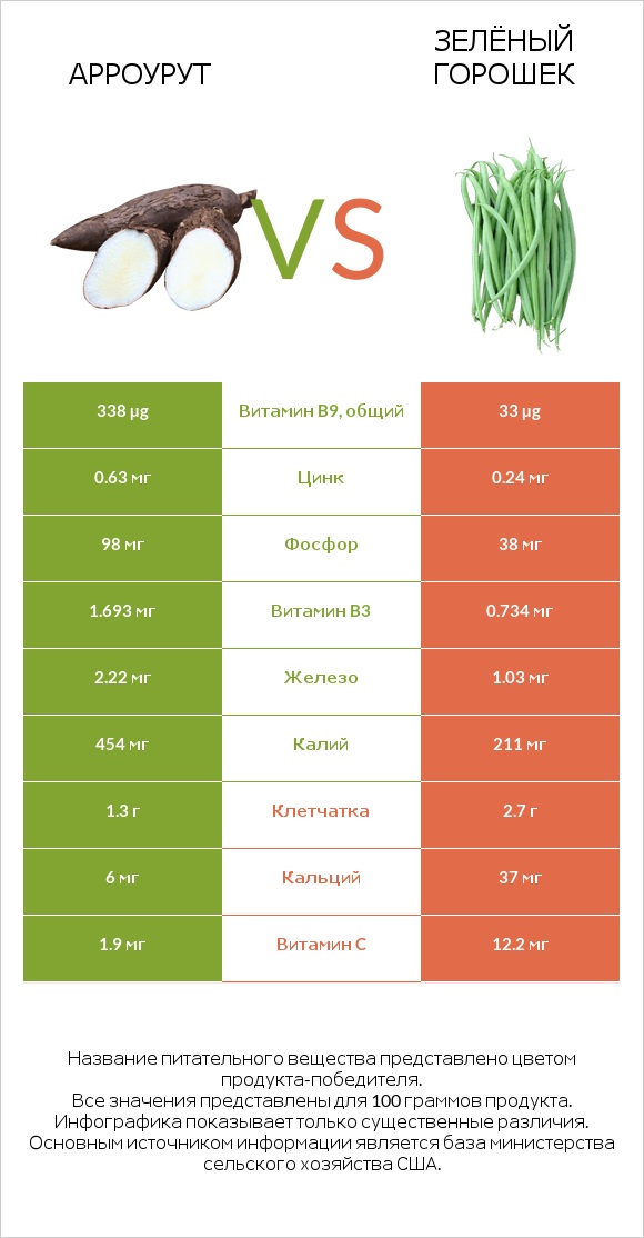 Арроурут vs Зелёный горошек infographic