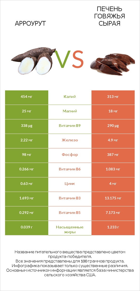 Арроурут vs Печень говяжья сырая infographic