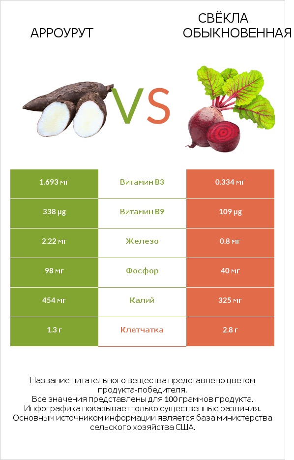 Арроурут vs Вурак infographic