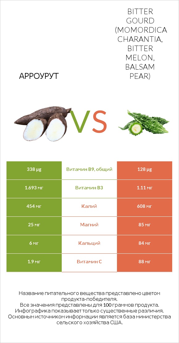 Арроурут vs Bitter gourd (Momordica charantia, bitter melon, balsam pear) infographic