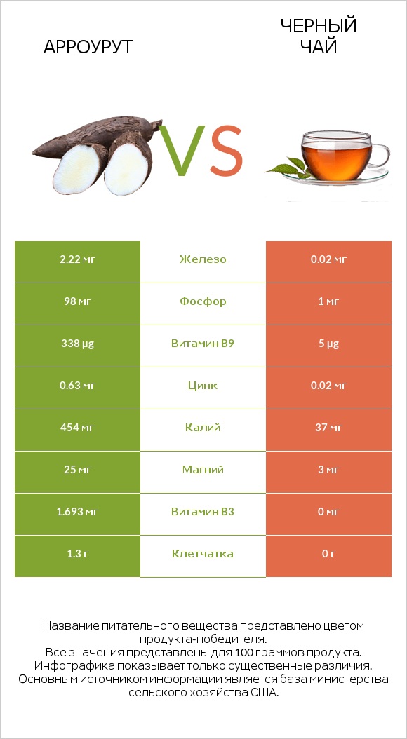 Арроурут vs Черный чай infographic