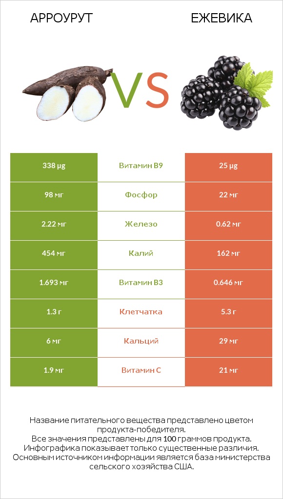 Арроурут vs Ежевика infographic