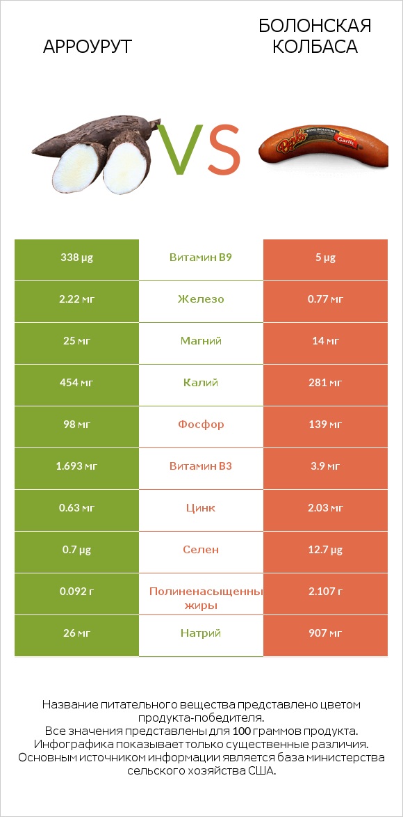 Арроурут vs Болонская колбаса infographic