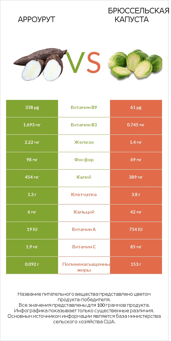 Арроурут vs Брюссельская капуста infographic