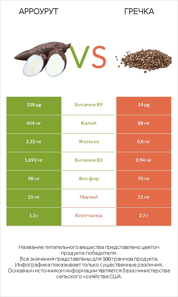 Арроурут vs Гречка infographic