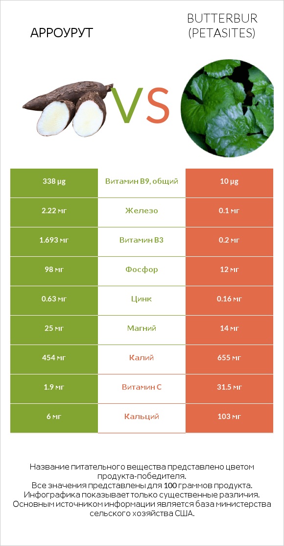 Арроурут vs Butterbur infographic