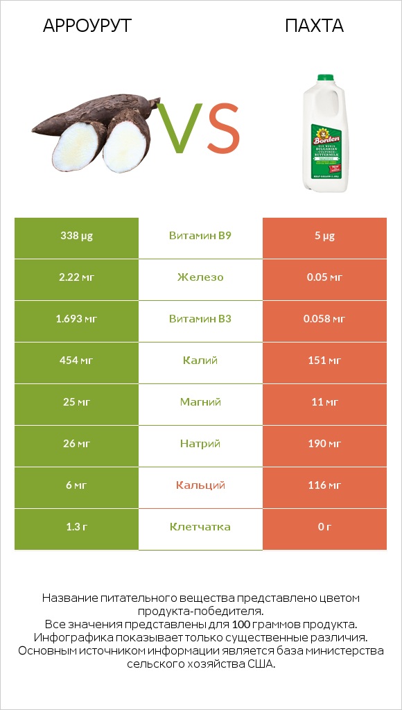 Арроурут vs Пахта infographic