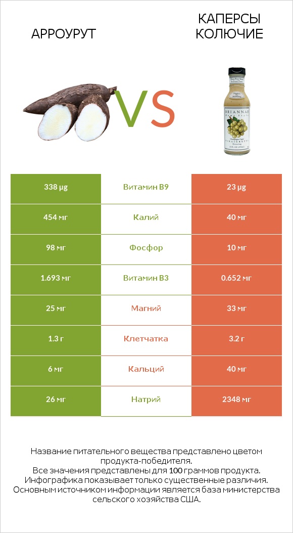 Арроурут vs Каперсы колючие infographic