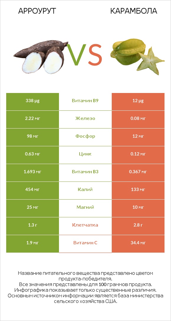 Арроурут vs Карамбола infographic