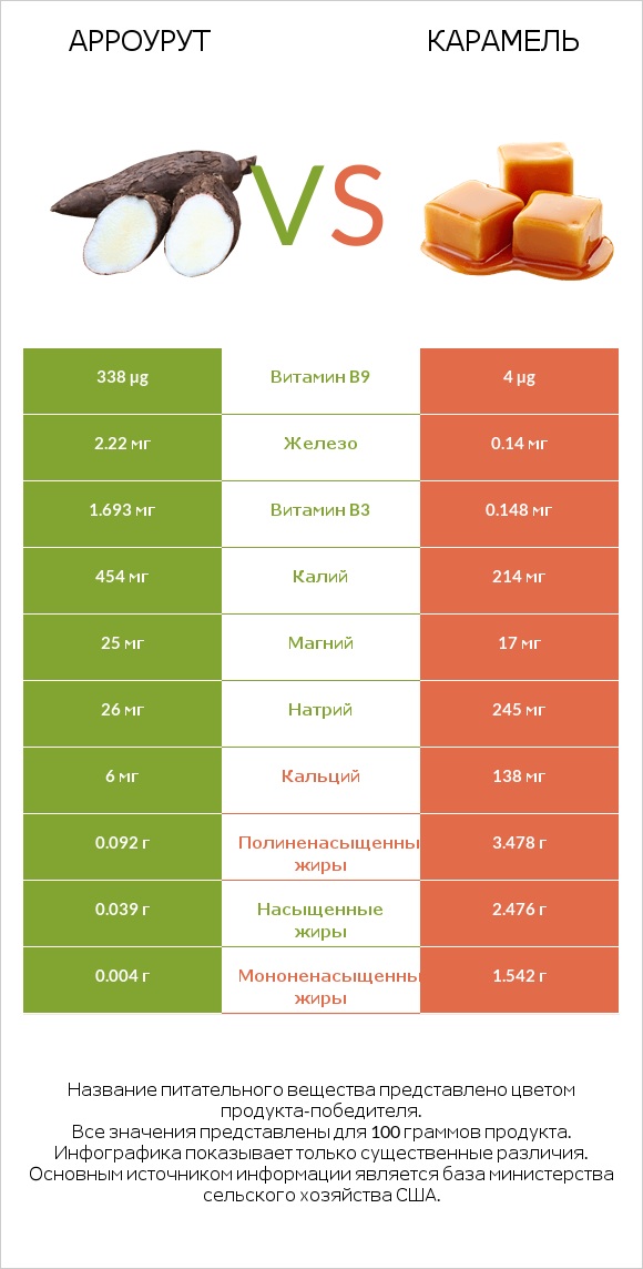 Арроурут vs Карамель infographic