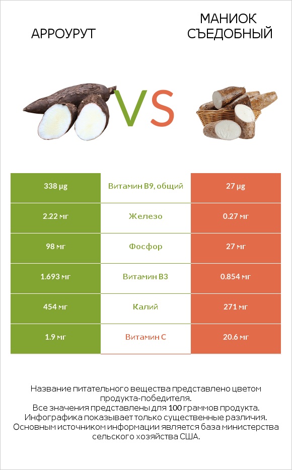Арроурут vs Маниок съедобный infographic
