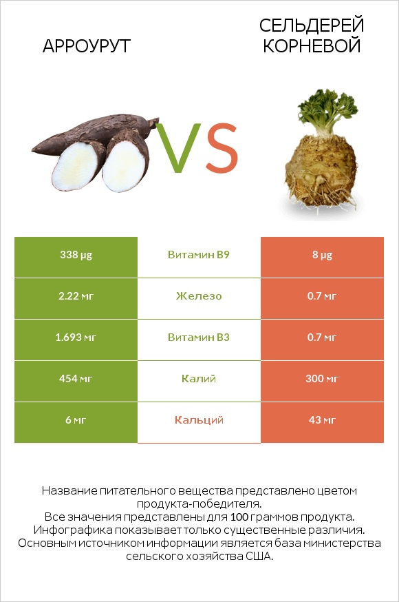 Арроурут vs Сельдерей корневой infographic