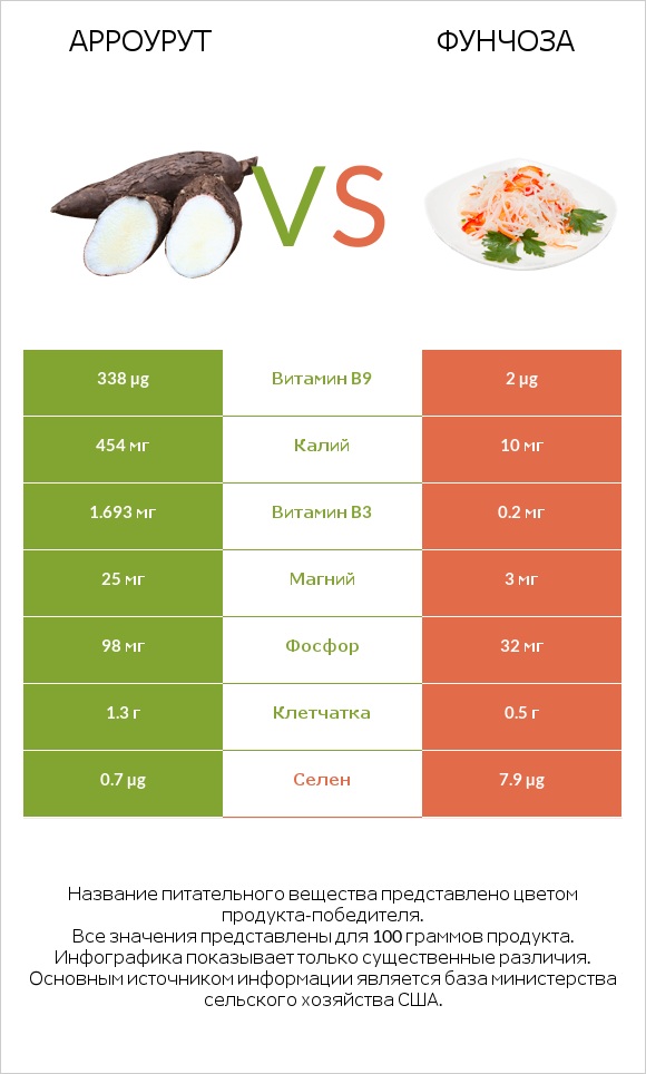 Арроурут vs Фунчоза infographic