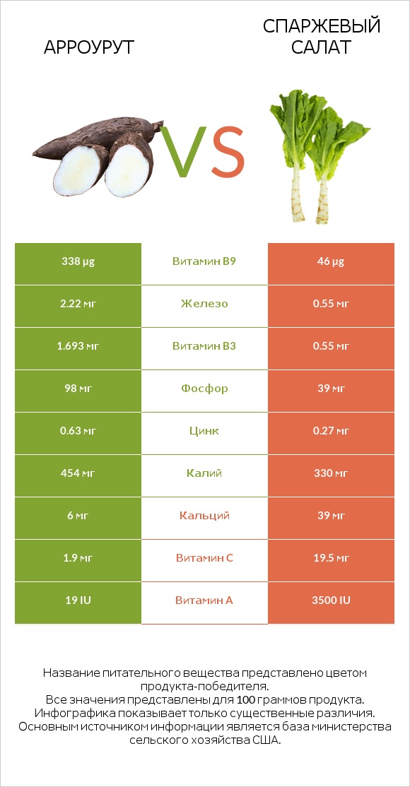 Арроурут vs Celtuce infographic