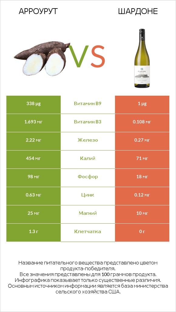 Арроурут vs Шардоне infographic