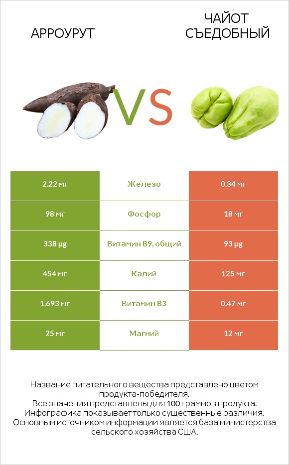 Арроурут vs Чайот съедобный infographic