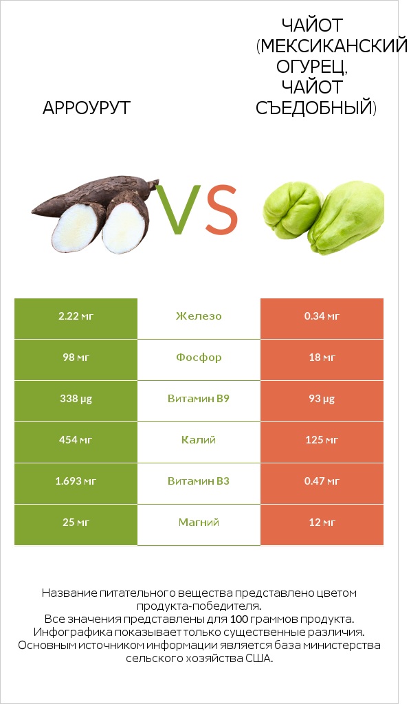 Арроурут vs Чайот съедобный infographic