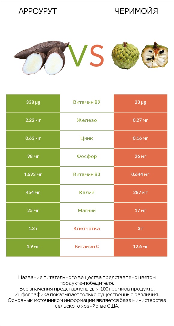 Арроурут vs Черимойя infographic