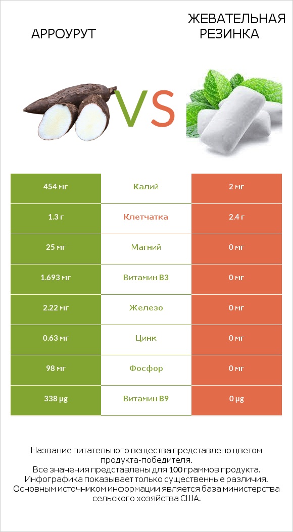 Арроурут vs Жевательная резинка infographic