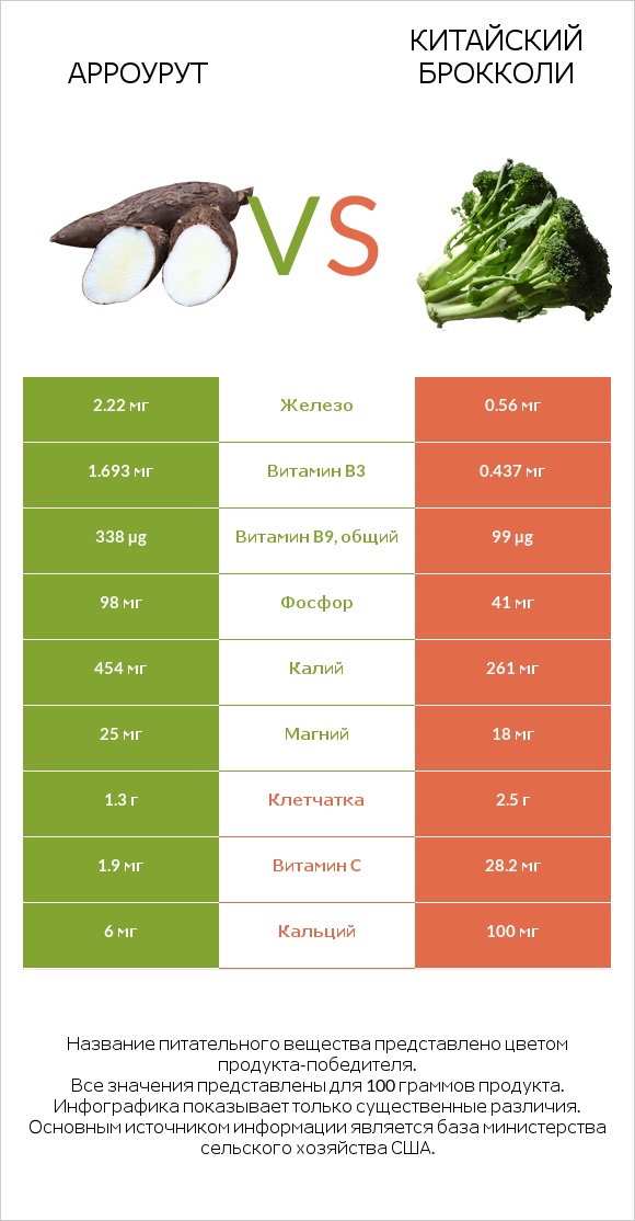 Арроурут vs Китайский брокколи infographic